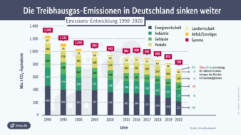 Treibhausgasemmisionen sinken 2020 um 8,7%